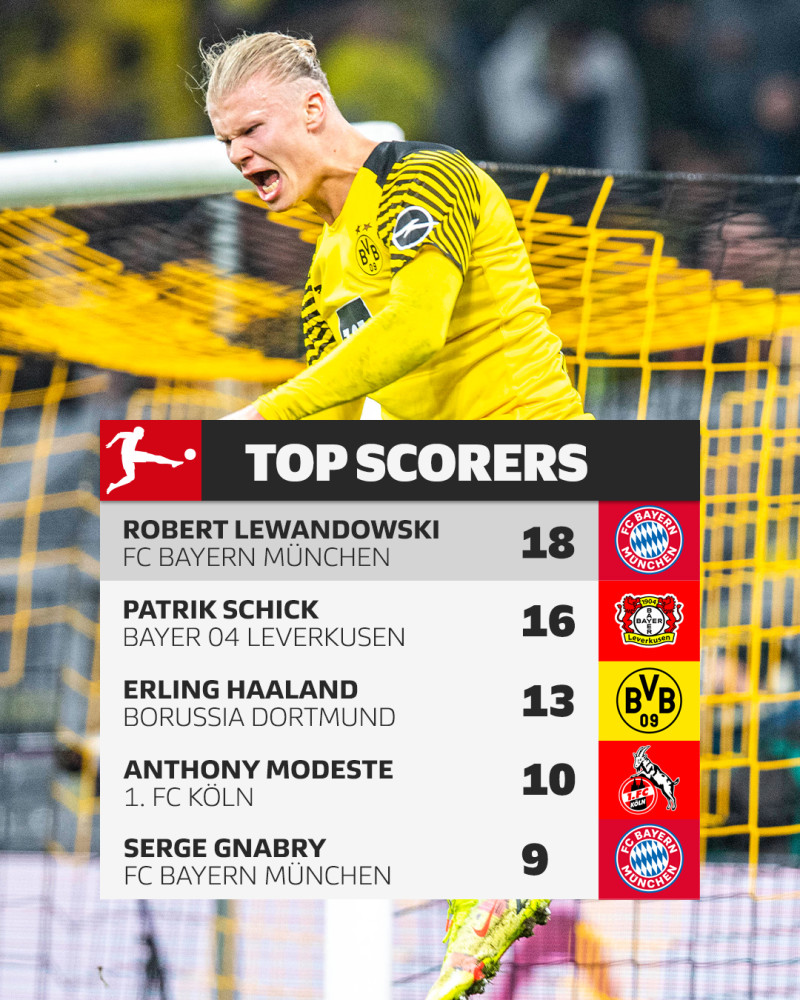 法兰克福球员爆发带走胜利，领跑射手榜